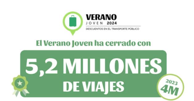 El Verano Joven 2024 cierra con más usuarios que en 2023. MITMA.