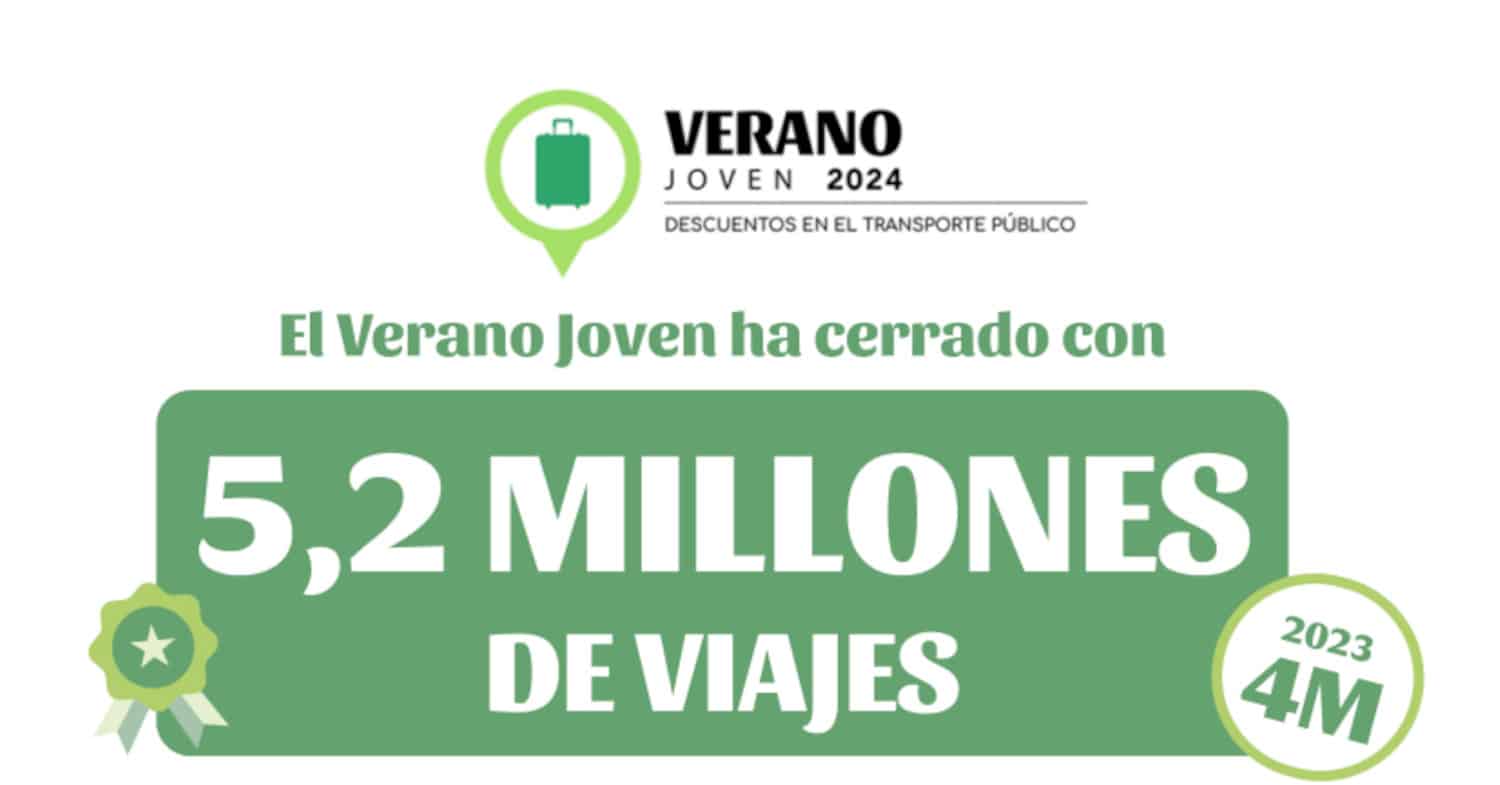 El Verano Joven 2024 cierra con un 30% más de viajes que en 2023