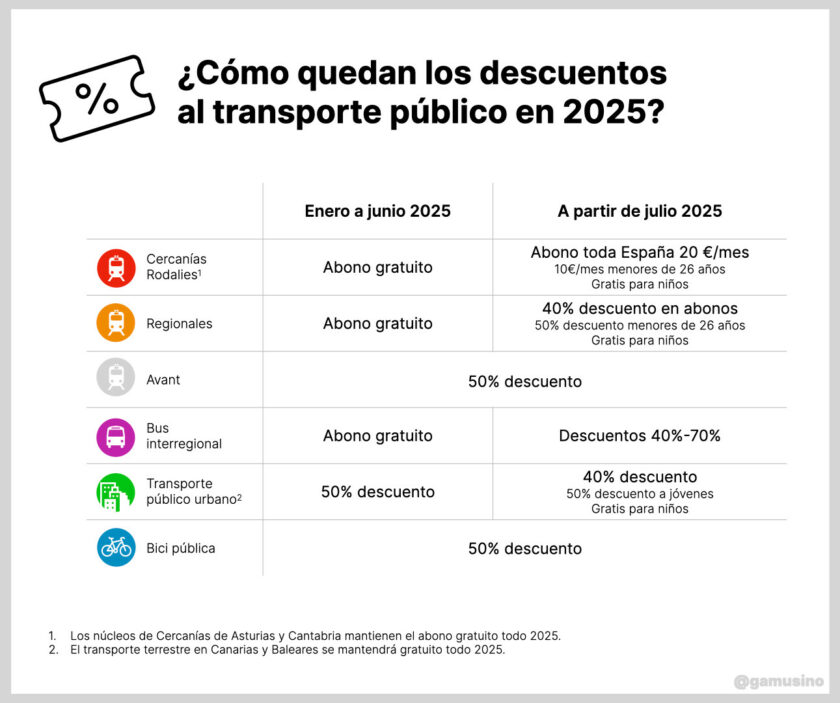 Tabla de ayudas al transporte público durante 2025. © FERNANDO DE CÓRDOBA (GAMUSINO)